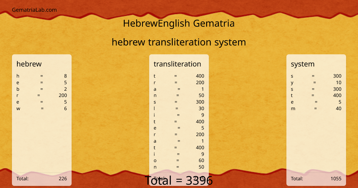 hebrew transliteration system in hebrewEnglish Gematria